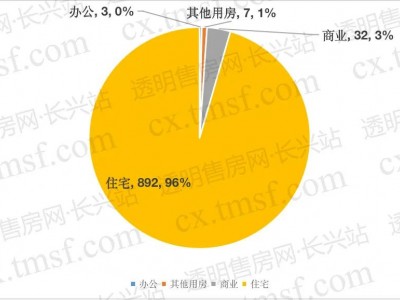 4月长兴县二手房签约934套，签约金额9.47亿元