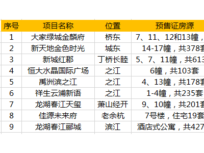 本周还未过半，杭州市区已有9张预售证新领出