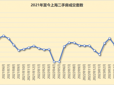 10月上海二手房成交1.32万套环比9月下降13.7%