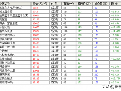 杭州二手房成交单价最低7159元一平，你家的房子能卖多少钱？