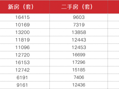 上千条成交数据，告诉你最真实的楼市行情