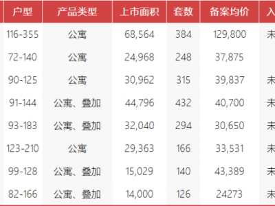 世纪前滩天御上周网签284套房源认购率达96%