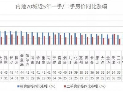 合肥房价涨幅排名第五一二手房皆有回温