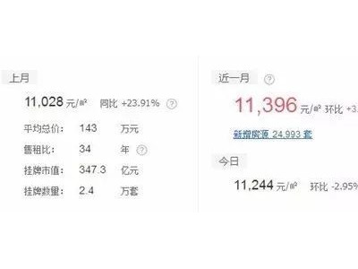 5月昆明二手房均价在11,396元/㎡