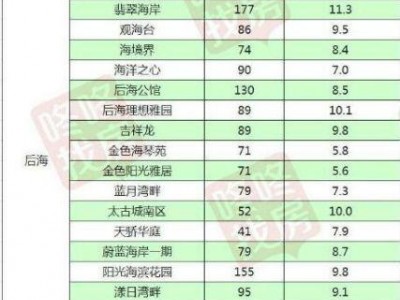 2017最新深圳各区二手房价格表，要在几年买房的深圳人快来看看！