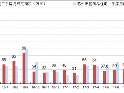 2017年苏州主城新房与二手房价格对比