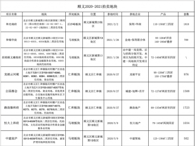4月北京首次集中拍地，唯独顺义没有新地