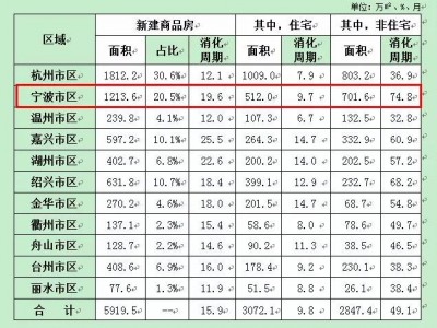 全省11个设区城市市区新建商品住宅可售面积10936.5万平方米
