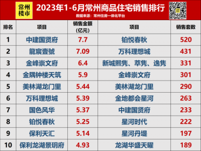 2023年上半年常州各区最新销售数据曝光，中建成为大赢家