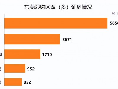 东莞限购区“双（多）证房补充认定及信息更正