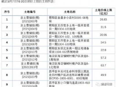 2020年北京新房用地出让收入将超1200亿溢价率