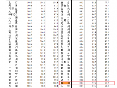 统计局：惠州3月房价环比保持正增长