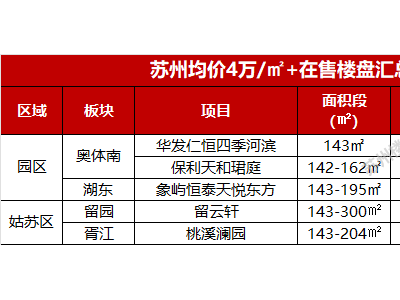 苏州楼市分化愈演愈烈，今年首次利率下调，快看有你吗？