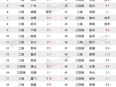 2022年昆明楼市排名倒数第一昆明到底怎么了？