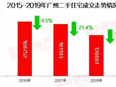 跌幅超15%！2019年广州二手房仅成交107335套！