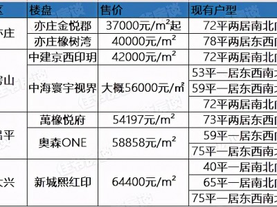未来2亿这个数字会加倍增加中小户型楼盘更加抢手
