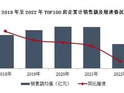 2022年百强房企销售额同比降41.3%晋级前三季