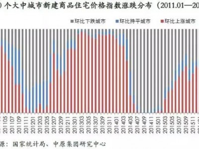 ✦：一线城市房价涨幅放缓三四线城市表现较好