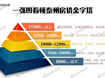 6月最新泰州在售的50+主力楼盘价格一览