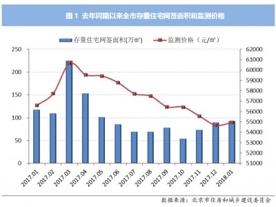 北京存量住宅均价连续九个月下降后首次回温