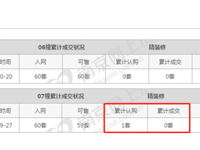 中锐星棠府：首付8成热销售罄热门板块远郊板块