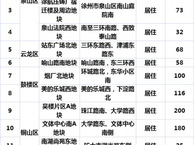 徐州热门板块待上市宅地，市中心云龙湖将迎来王炸地块！
