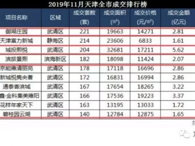 2019年天津武清新房成交量连涨三个月！