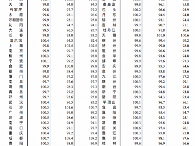 4月70个大中城市二手房销售价格指数环比回落