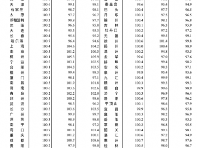 4月份中国一线城市新房房价环比略扩二三线城市环比回落