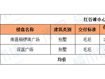 南昌11月新房均价15127元/平米环比上月持平