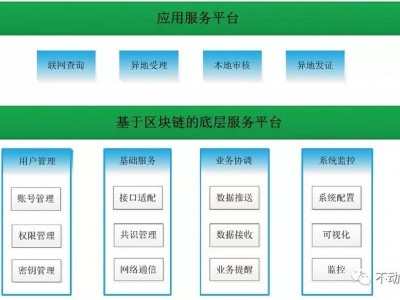 全国房产信息联网系统通过引入“区块链底层核心技术”