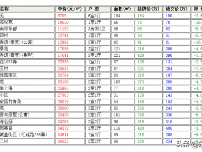 上海二手房昨日成交单价最低排行榜（前20）