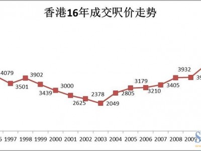 美联物业:楼市复苏逊预期料全年楼价仅升约5%