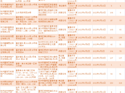 最近，富阳楼市成交如何？（法拍房、二手房）