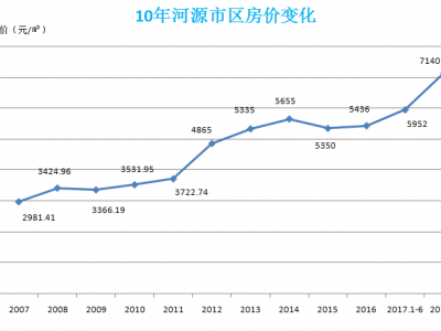 十年间房价变化趋势图，河源房价还会涨吗？